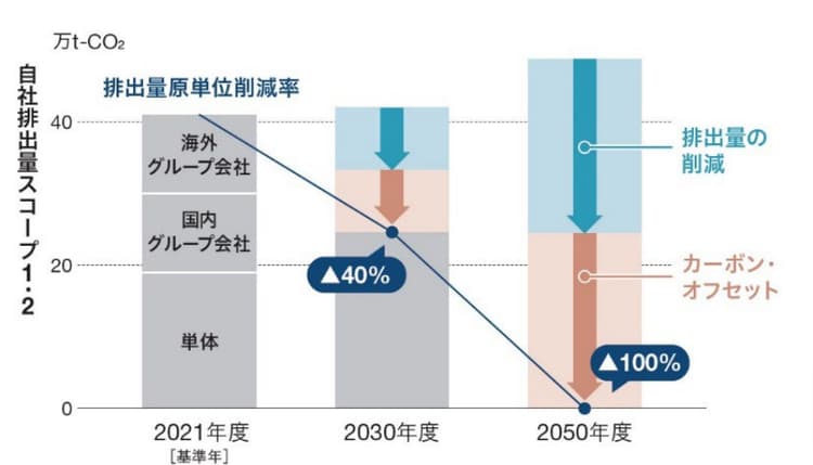 鹿島、CO2削減の新目標設定　スコープ3対応も加速