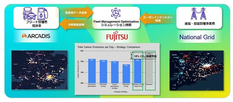 富士通、「脱炭素交通」実証　CO2排出15％削減