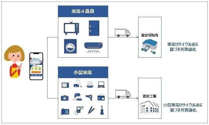 リネットとSGムービング、家電リサイクルの新サービス開始