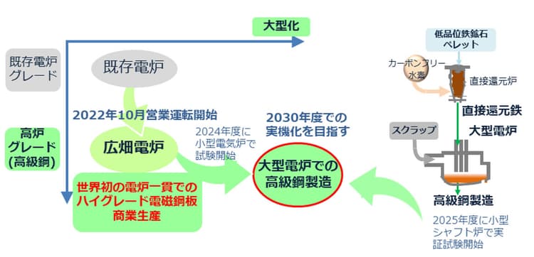 日本製鉄、電炉の商業運転を瀬戸内製鉄所で開始　高級鋼を生産