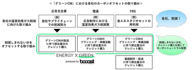 電通とTBS、「グリーンCM」を放映　番組制作・放送でもオフセット