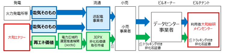 大和総研、メインデータセンターで再エネ転換