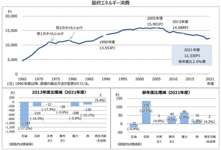 21年度のエネ需給実績を発表　電力量構成、再エネが20％超に