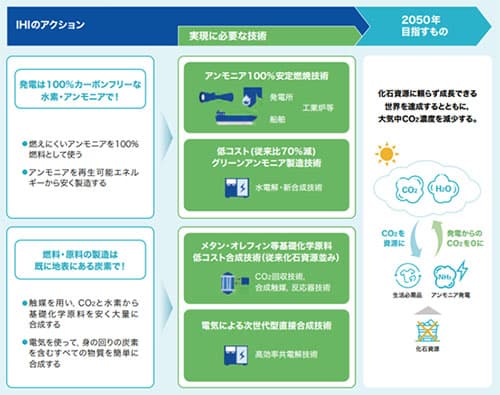 IHI、アンモニア製造の米スタートアップに投資