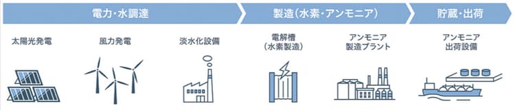 出光、豪・グリーンアンモニア製造・輸出の共同調査を開始　年産50万t