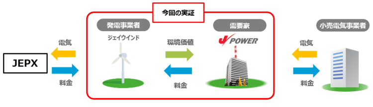 Jパワー、バーチャルPPAによる非化石証書取引の実証開始