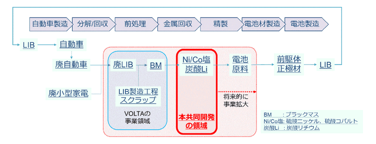 三菱マテとエンビプロ、リチウムイオン電池からレアメタル回収　共同開発開始