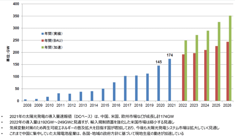 21年度の太陽光発電市場、過去最高の174GWに　資源総合システム