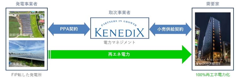 ケネディクスグループ、保有不動産を100％再エネ化　25年までに