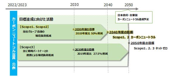 TIS、40年度までにスコープ1・2で脱炭素実現へ