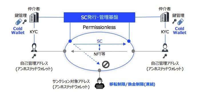 三菱UFJ信託銀、パーミッションレス型SC導入へ　WGを設置