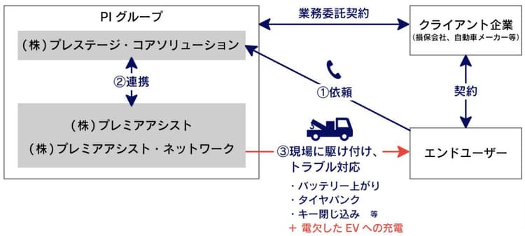 EV電欠現場へ「駆けつけ充電サービス」　15都道府県から開始