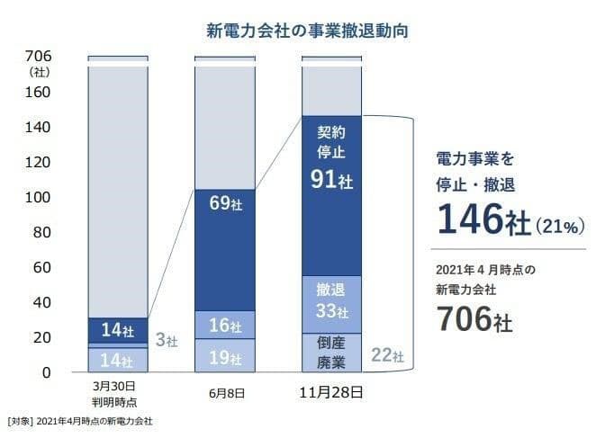 新電力の2割が契約停止・撤退、電力難民企業も増加　民間調査