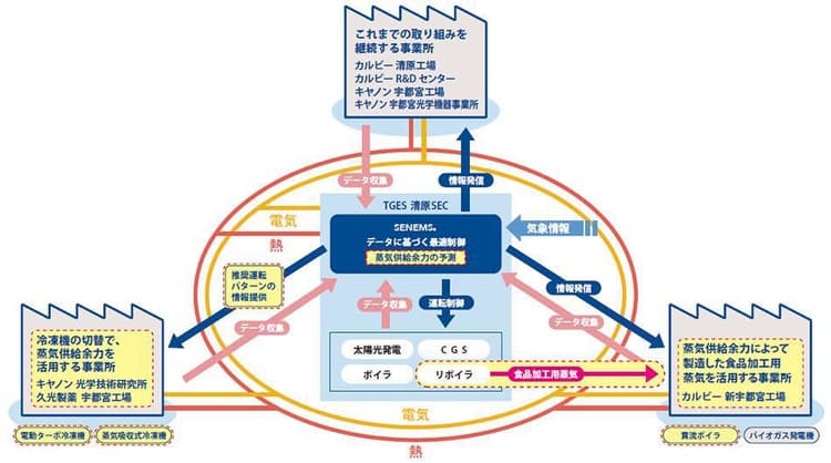 カルビー・キヤノンら、工業団地の「スマエネ事業」で新たな省エネ施策