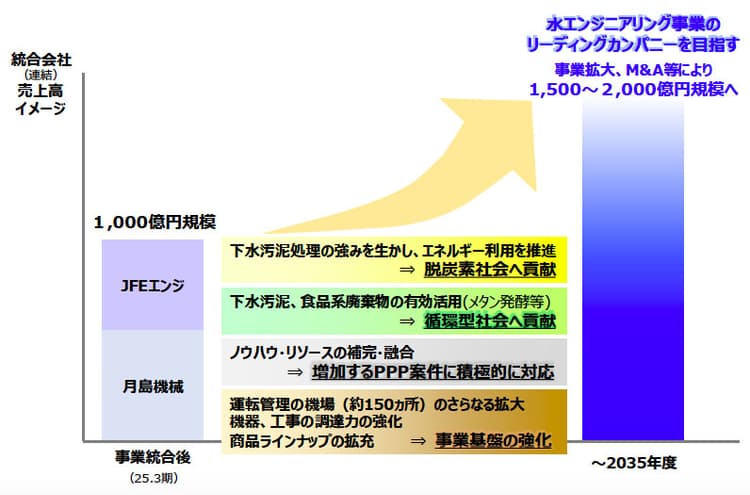 JFEエンジ&月島機械、国内水エンジニアリング事業統合へ