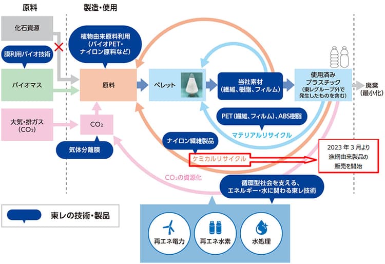 東レ、回収魚網由来の繊維製品を発売