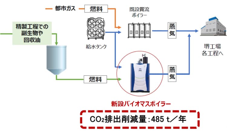 日清オイリオ、堺工場にバイオマスボイラー導入　副生物をエネ利用
