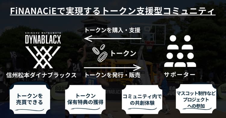 3x3バスケチームをトークン購入で応援　信州松本ダイナブラックスが発行
