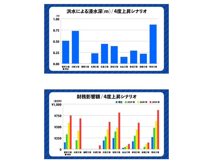 ウェザーニューズ、気候変動リスク分析サービスで「財務影響額」算出