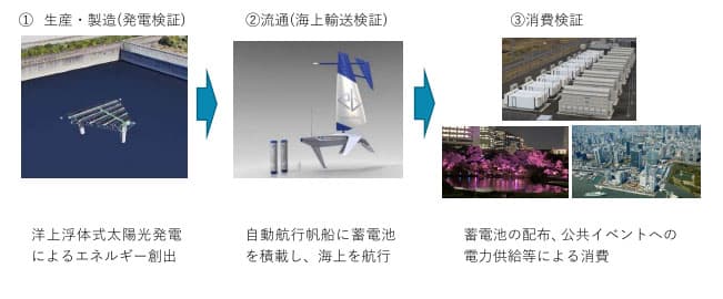東急不動産ら、国内初「洋上浮体式太陽光発電」の技術実証実施へ