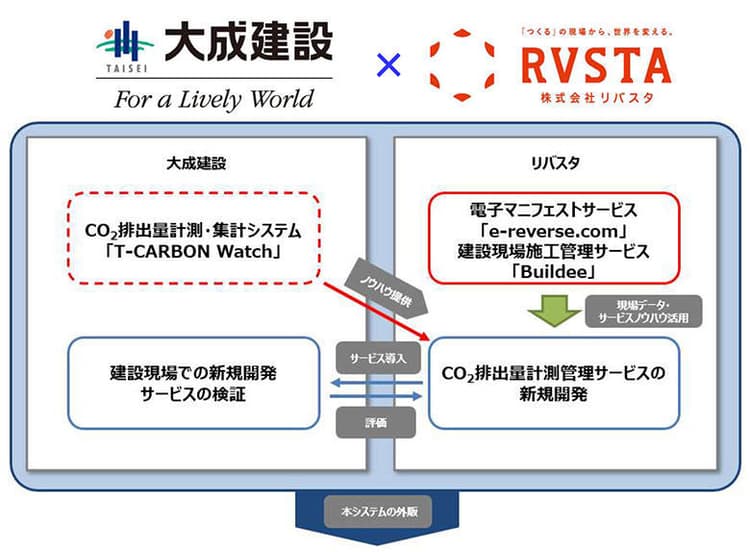 大成建設ら、建設現場のCO2計測管理サービス開発へ　業界の標準化目指す