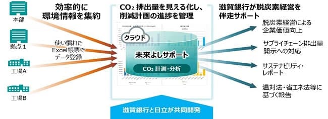 滋賀銀行と日立、中小企業向け「CO2排出量管理」で協業