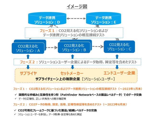 サプライチェーンCO2排出量可視化へ、富士通ら35社が「データ交換」実証