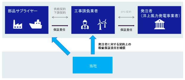 東京海上日動、洋上風力の工事請負業者・サプライヤーに新保険