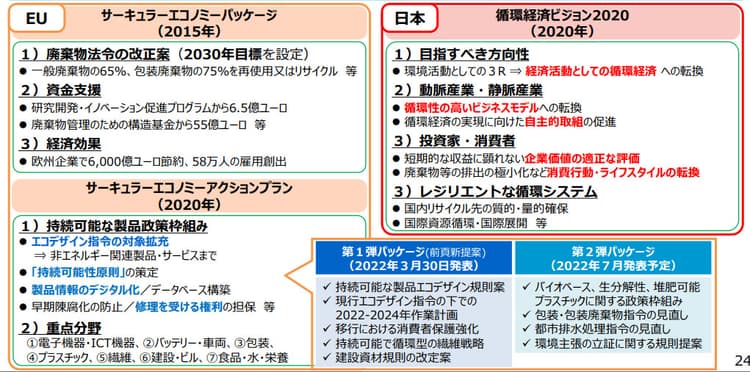 経済安保としての資源循環、海外動向を追う　先行する欧米と存在感強める中国