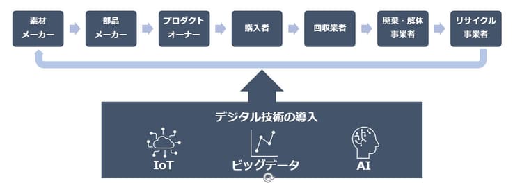 サーキュラーエコノミーへの転換で生まれる新ビジネス　日本企業の勝機は