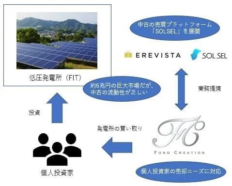 ファンドクリエーション、低圧太陽光発電所の買取を開始