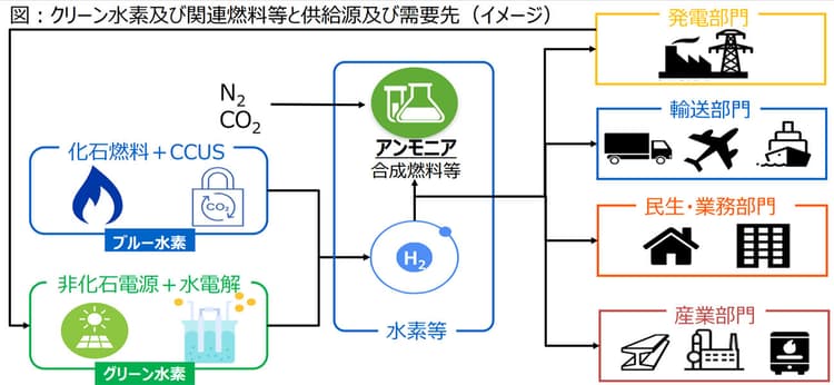 水素・アンモニアの供給拠点、今後10年で全国8カ所に整備　中間整理案