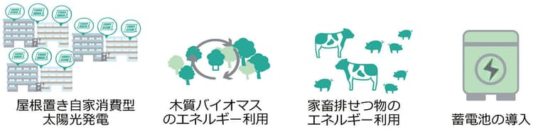 23年注目補助金（1）　地域の脱炭素化を加速、再エネ・省エネ拡大へ　