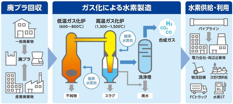岩谷・日揮ら、廃プラガス化設備で水素製造へ　年間1.1万t　