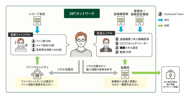 SMBCとハッシュポート、譲渡不可のNFTで個人の経歴照明