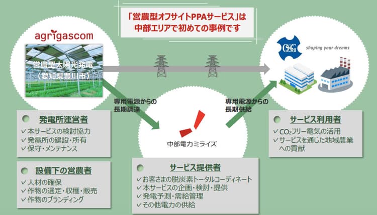 中部初・営農型オフサイトPPAサービス実施へ　23年春から