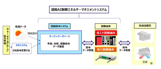 大阪ガスら、新DRサービス開始　遠隔操作によるエネマネ実証も