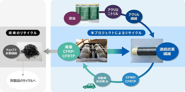 旭化成、連続炭素繊維のリサイクル基礎技術を開発