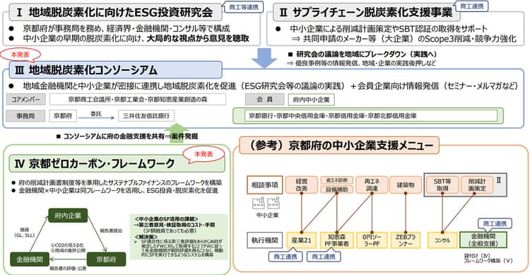 京都府、中小企業の脱炭素化推進　独自モデルでESG投融資促進へ