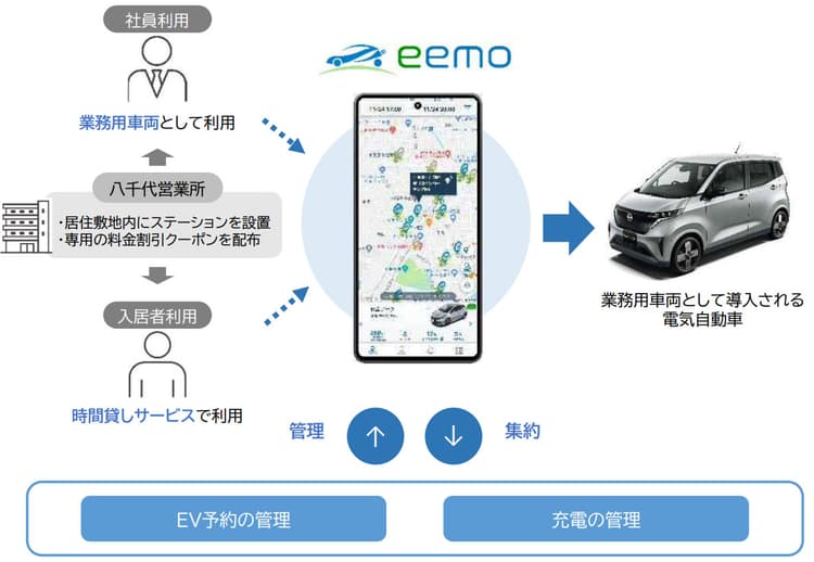 大東建託ら、社有EVを賃貸入居者向けにカーシェア　EVエネマネ実証