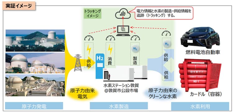 関電と敦賀市、原子力発電の電気で「CO2フリー水素」製造