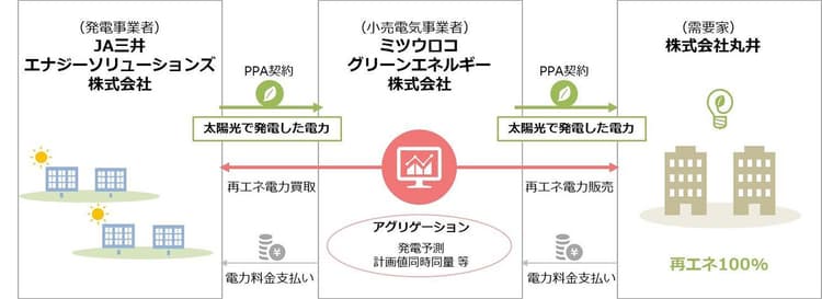 丸井ら、オフサイトコーポレートPPA構築へ　太陽光5カ所を東電管内に新設