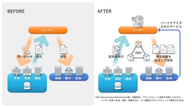 日本生命グループと日立、ブロックチェーン活用し顧客データ連携