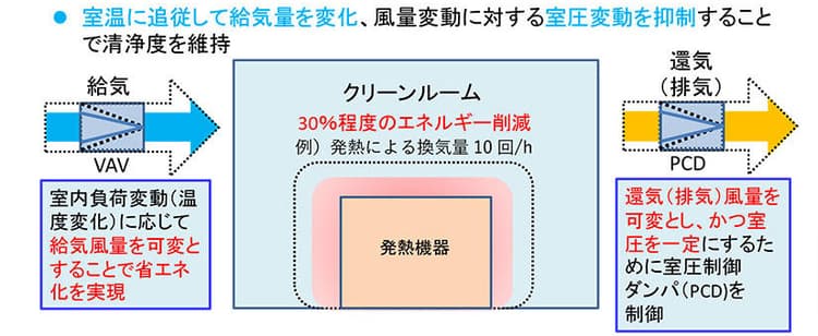 大成建設ら、医薬品工場向けに省エネ型の新空調システム　エネルギー30%減