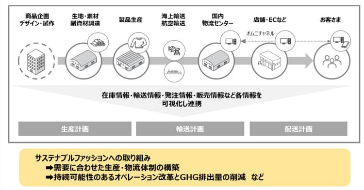 ヤマトとアダストリア、サステナブルファッション実現へ連携