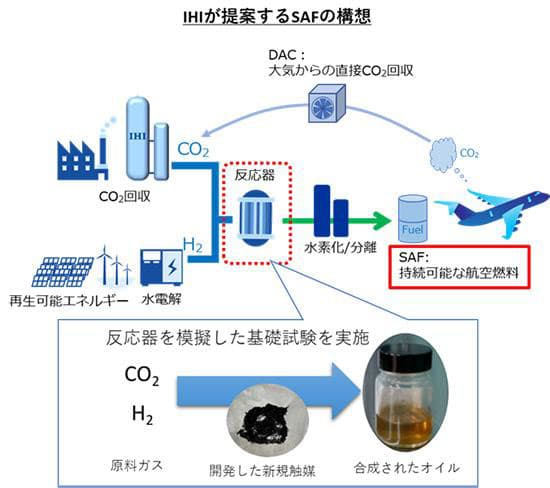 IHIら、SAF合成の新触媒開発　世界トップレベル収率を確認