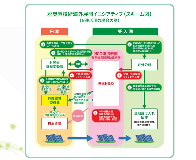 外務省、途上国で使ってほしい「脱炭素技術関連製品」を募集　NGOと連携し提供