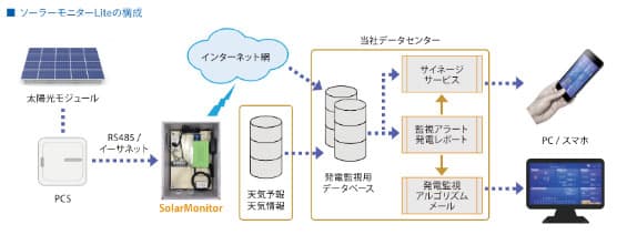 非FIT低圧太陽光発電の遠隔監視で提携　エナジー・ソリューションズら