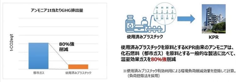 廃プラ由来の低炭素アンモニア、CO2排出量が8割強削減　昭和電工