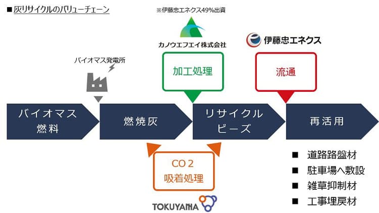 トクヤマら、バイオマス燃焼灰の有効活用とCCSの共同研究